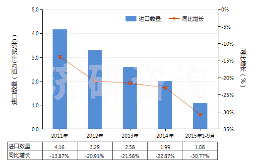 2011-2015年9月中國其他塑料浸涂、包覆或?qū)訅旱娜嗽旄?HS59039020)進(jìn)口量及增速統(tǒng)計(jì)